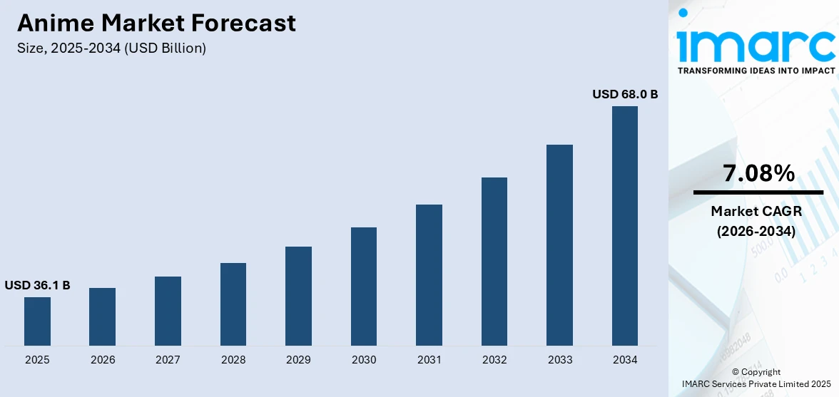 Visual artikel sumber yang menampilkan materi laporan IMARC terkait ukuran, tren, dan proyeksi pasar anime Jepang